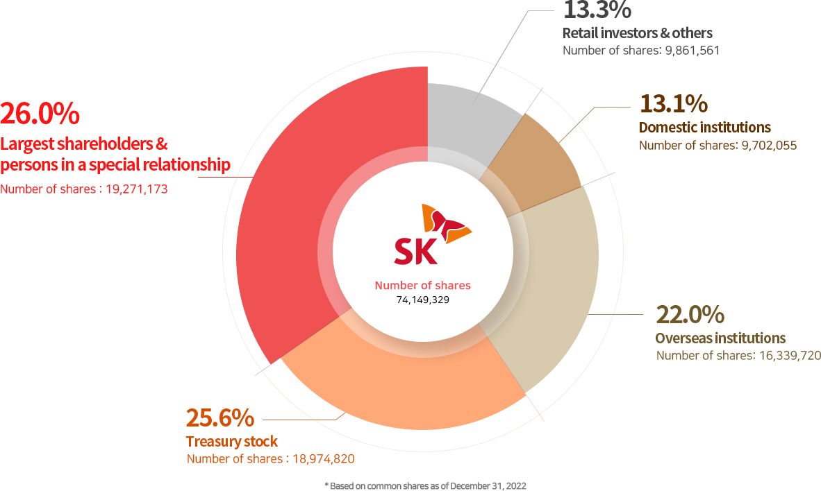 SK Shareholders Graph.